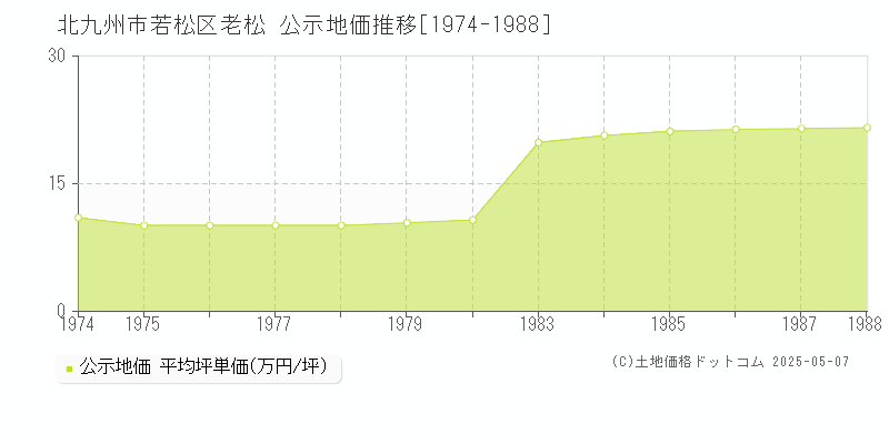 北九州市若松区老松の地価公示推移グラフ 