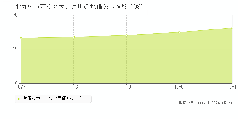 北九州市若松区大井戸町の地価公示推移グラフ 