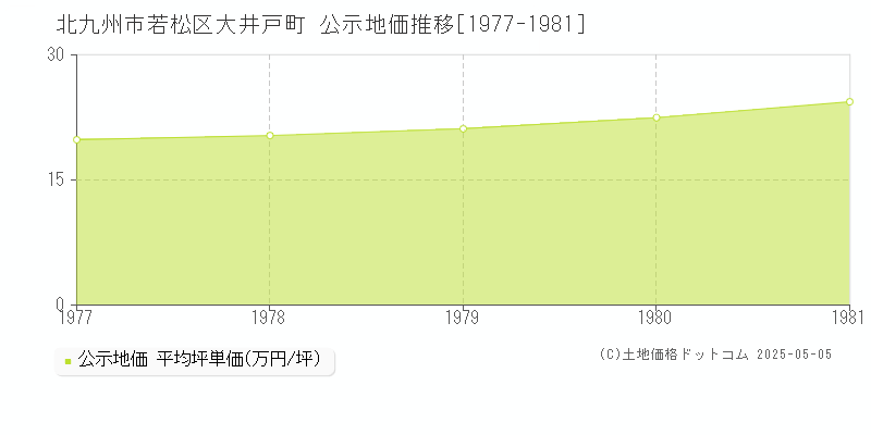 大井戸町(北九州市若松区)の公示地価推移グラフ(坪単価)[1977-1981年]