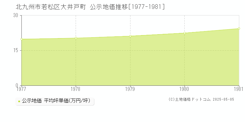 北九州市若松区大井戸町の地価公示推移グラフ 