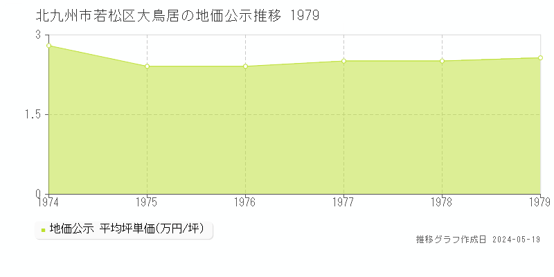 北九州市若松区大鳥居の地価公示推移グラフ 