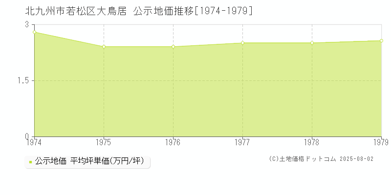 大鳥居(北九州市若松区)の公示地価推移グラフ(坪単価)[1974-1979年]