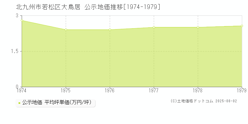 北九州市若松区大鳥居の地価公示推移グラフ 