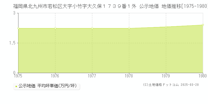 福岡県北九州市若松区大字小竹字大久保１７３９番１外 公示地価 地価推移[1975-1980]