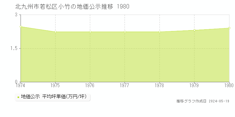 北九州市若松区小竹の地価公示推移グラフ 