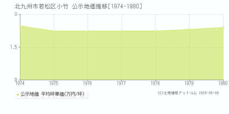 小竹(北九州市若松区)の公示地価推移グラフ(坪単価)[1974-1980年]