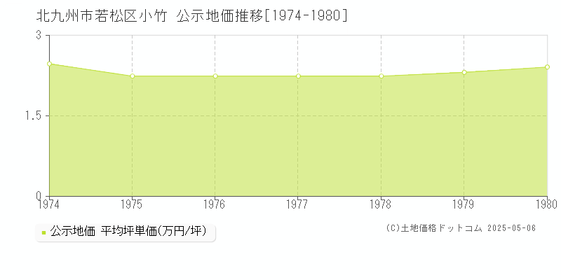 北九州市若松区小竹の地価公示推移グラフ 