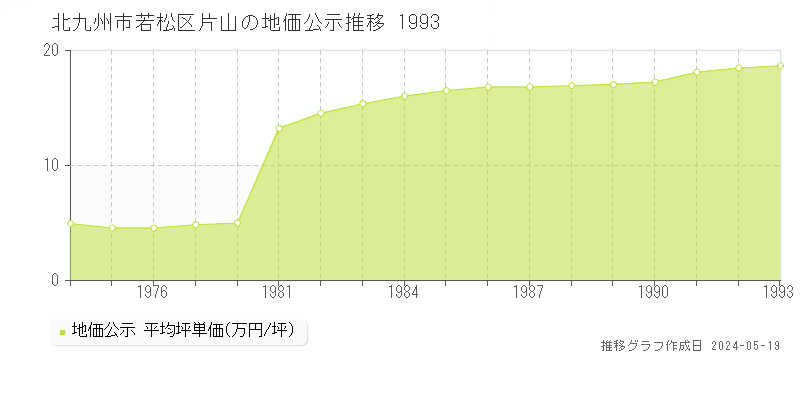 北九州市若松区片山の地価公示推移グラフ 