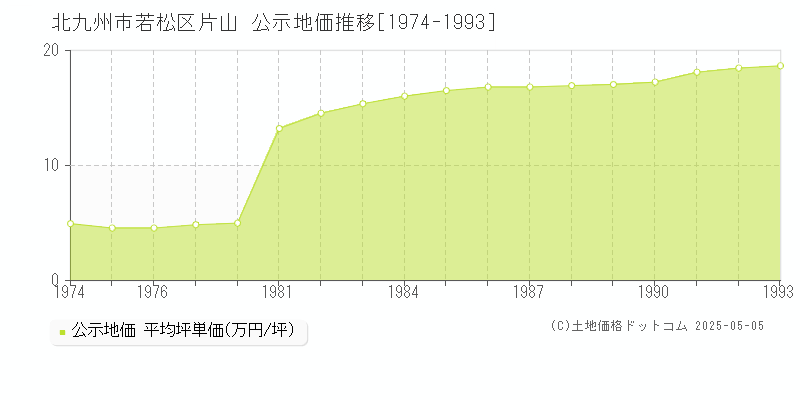 片山(北九州市若松区)の公示地価推移グラフ(坪単価)[1974-1993年]