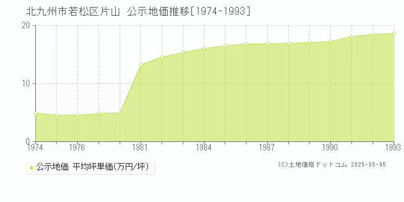 北九州市若松区片山の地価公示推移グラフ 