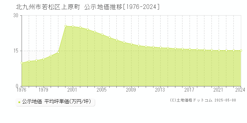 上原町(北九州市若松区)の公示地価推移グラフ(坪単価)[1976-2024年]
