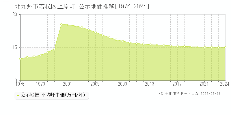 北九州市若松区上原町の地価公示推移グラフ 