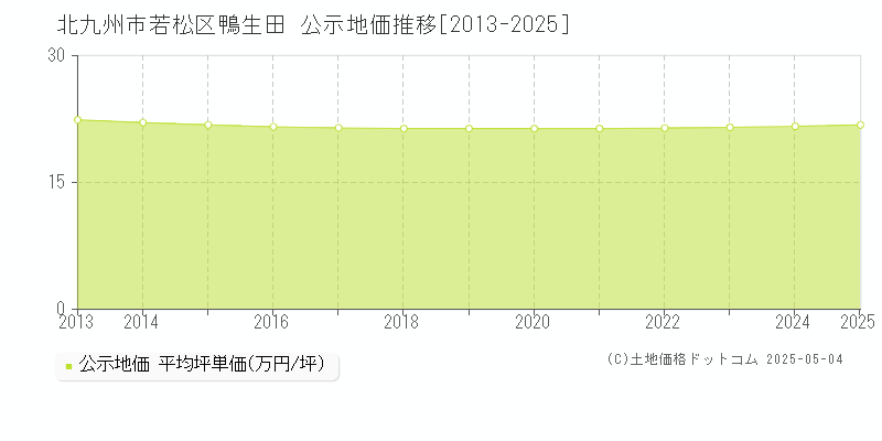 鴨生田(北九州市若松区)の公示地価推移グラフ(坪単価)[2013-2025年]