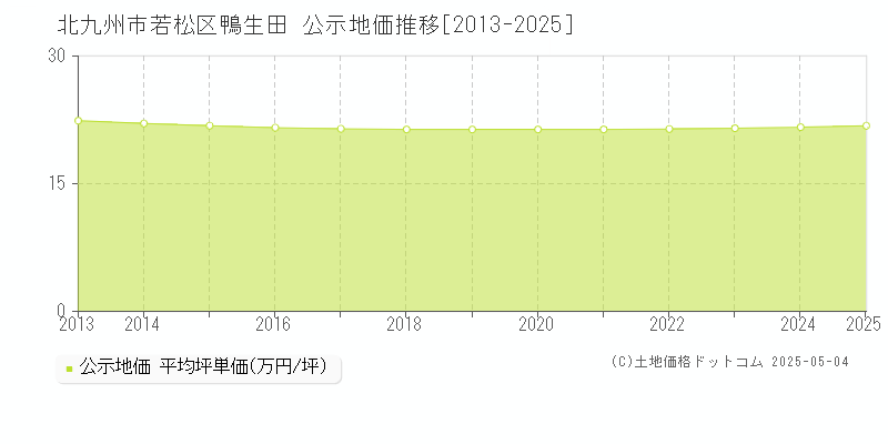 北九州市若松区鴨生田の地価公示推移グラフ 