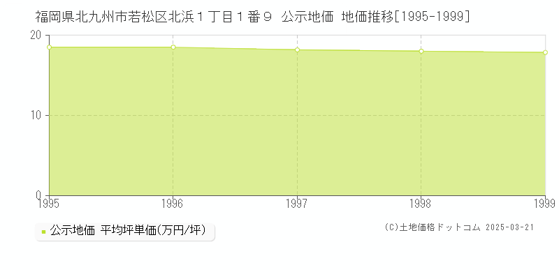 福岡県北九州市若松区北浜１丁目１番９ 公示地価 地価推移[1995-1999]