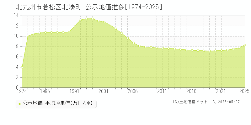 北湊町(北九州市若松区)の公示地価推移グラフ(坪単価)[1974-2025年]