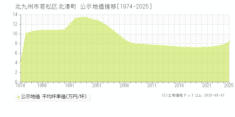 北九州市若松区北湊町の地価公示推移グラフ 