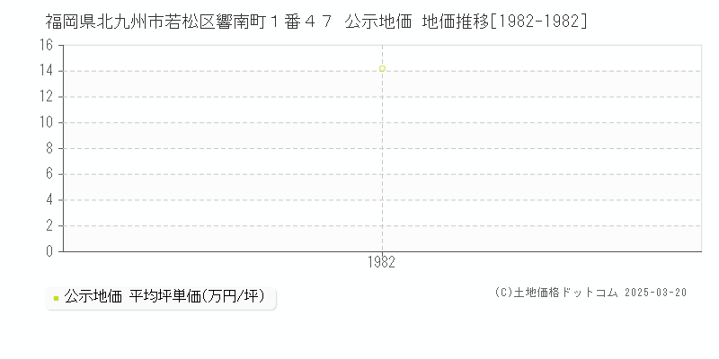福岡県北九州市若松区響南町１番４７ 公示地価 地価推移[1982-1982]