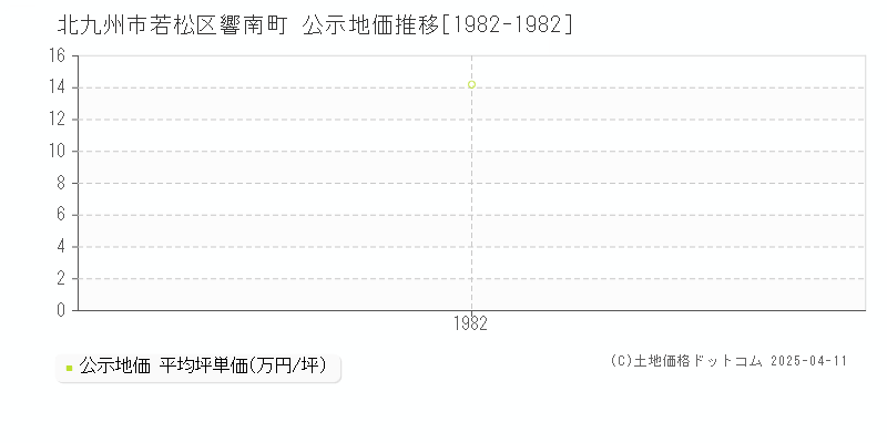 北九州市若松区響南町の地価公示推移グラフ 