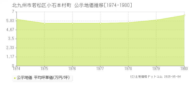 小石本村町(北九州市若松区)の公示地価推移グラフ(坪単価)[1974-1980年]