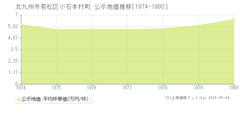 北九州市若松区小石本村町の地価公示推移グラフ 