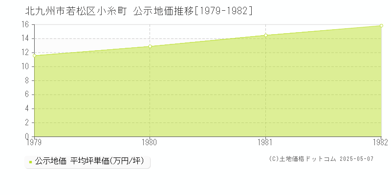 小糸町(北九州市若松区)の公示地価推移グラフ(坪単価)[1979-1982年]