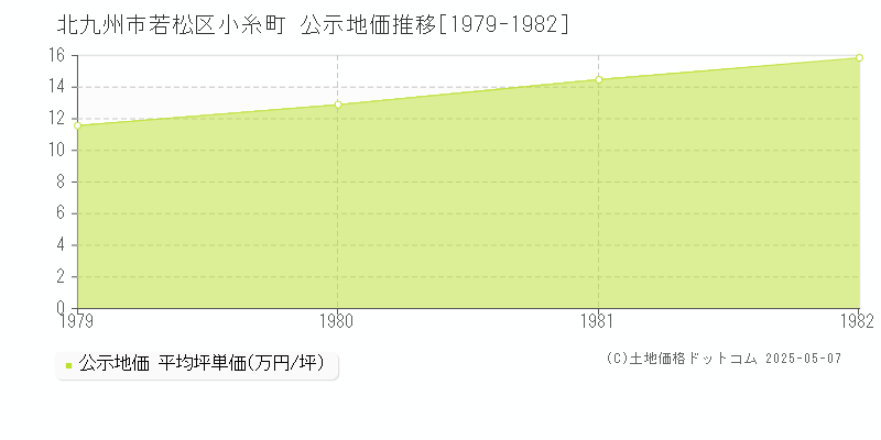 北九州市若松区小糸町の地価公示推移グラフ 