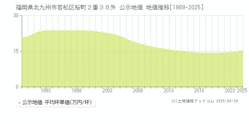 福岡県北九州市若松区桜町２番３８外 公示地価 地価推移[1989-2025]