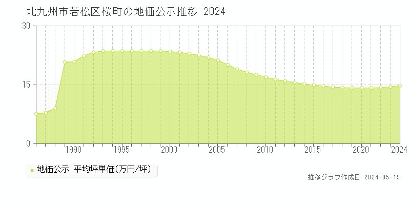 北九州市若松区桜町の地価公示推移グラフ 