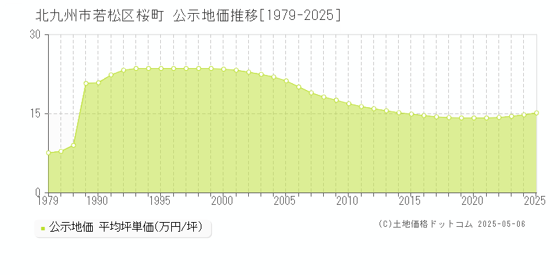 桜町(北九州市若松区)の公示地価推移グラフ(坪単価)[1979-2025年]