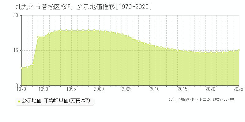 北九州市若松区桜町の地価公示推移グラフ 