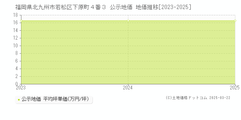 福岡県北九州市若松区下原町４番３ 公示地価 地価推移[2023-2025]