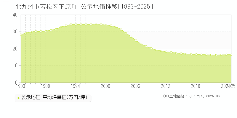 下原町(北九州市若松区)の公示地価推移グラフ(坪単価)[1983-2025年]