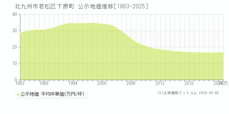 北九州市若松区下原町の地価公示推移グラフ 