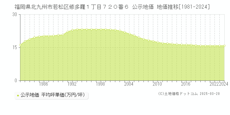 福岡県北九州市若松区修多羅１丁目７２０番６ 公示地価 地価推移[1981-2024]