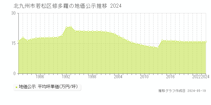 北九州市若松区修多羅の地価公示推移グラフ 