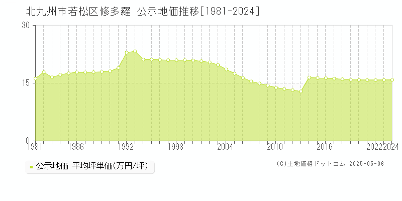 修多羅(北九州市若松区)の公示地価推移グラフ(坪単価)[1981-2024年]