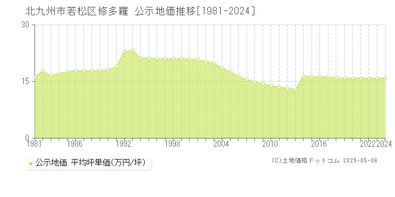 北九州市若松区修多羅の地価公示推移グラフ 