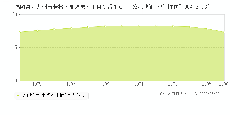 福岡県北九州市若松区高須東４丁目５番１０７ 公示地価 地価推移[1994-2006]