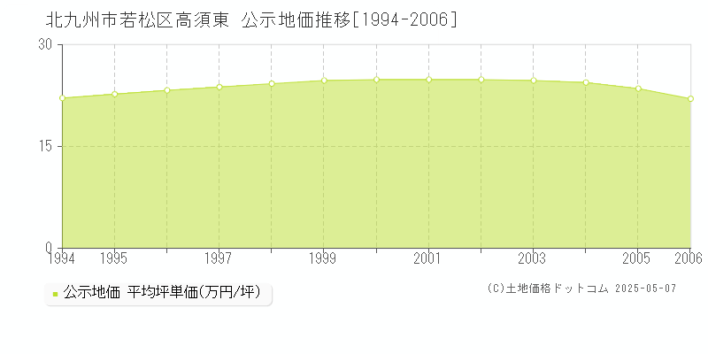 高須東(北九州市若松区)の公示地価推移グラフ(坪単価)[1994-2006年]