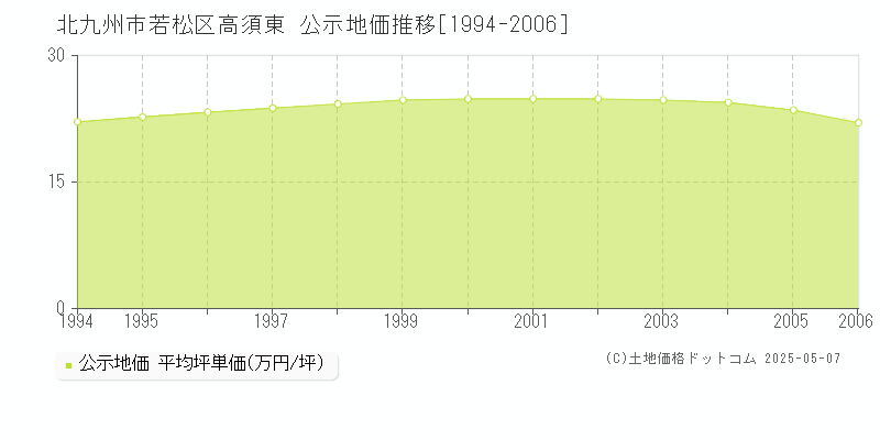 北九州市若松区高須東の地価公示推移グラフ 