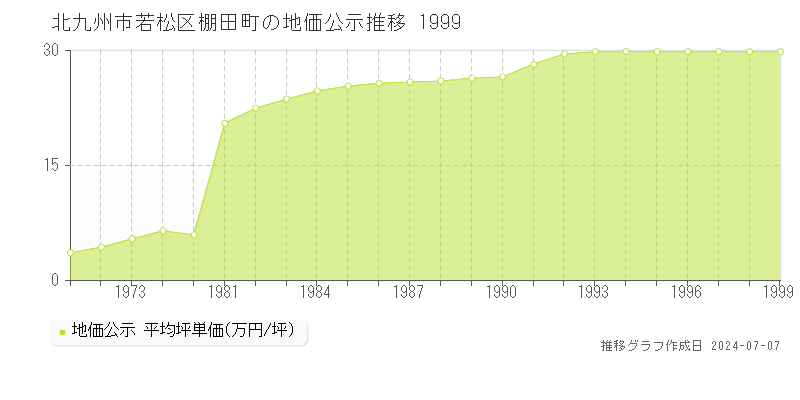 北九州市若松区棚田町の地価公示推移グラフ 