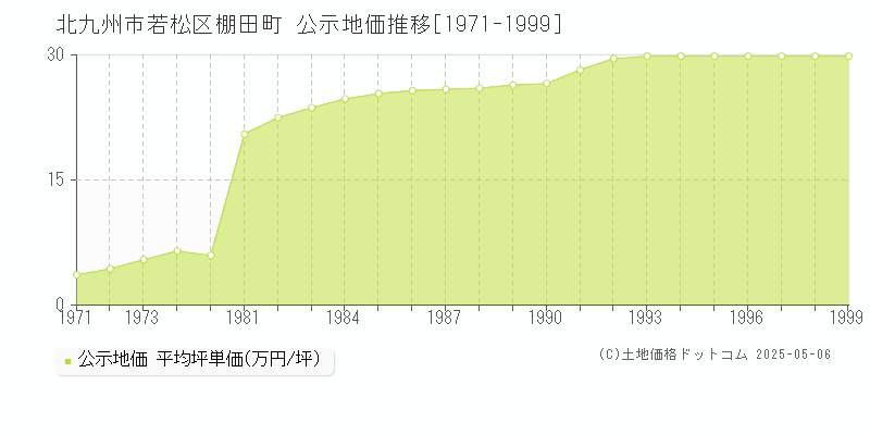 棚田町(北九州市若松区)の公示地価推移グラフ(坪単価)[1971-1999年]
