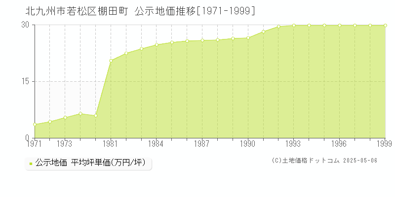 北九州市若松区棚田町の地価公示推移グラフ 