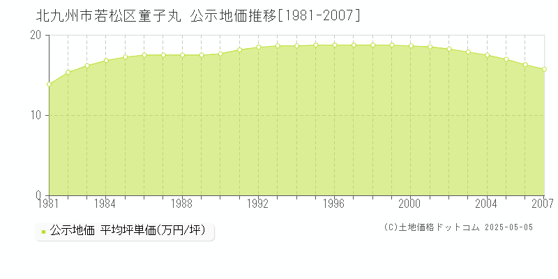 童子丸(北九州市若松区)の公示地価推移グラフ(坪単価)[1981-2007年]