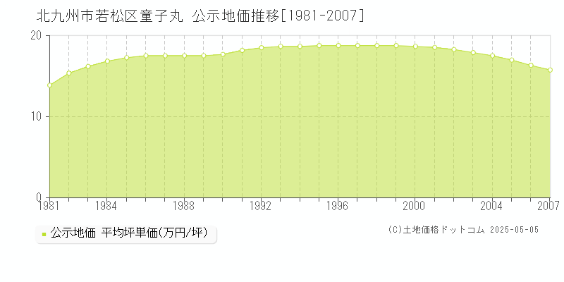 北九州市若松区童子丸の地価公示推移グラフ 