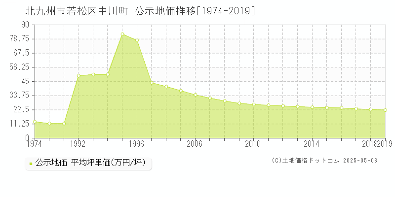 中川町(北九州市若松区)の公示地価推移グラフ(坪単価)[1974-2019年]