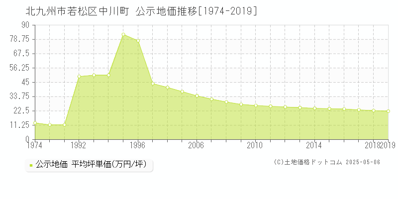 北九州市若松区中川町の地価公示推移グラフ 