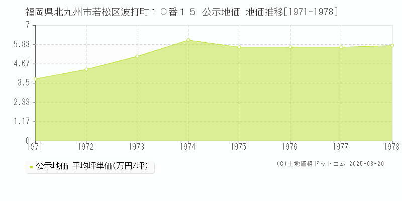 福岡県北九州市若松区波打町１０番１５ 公示地価 地価推移[1971-1978]