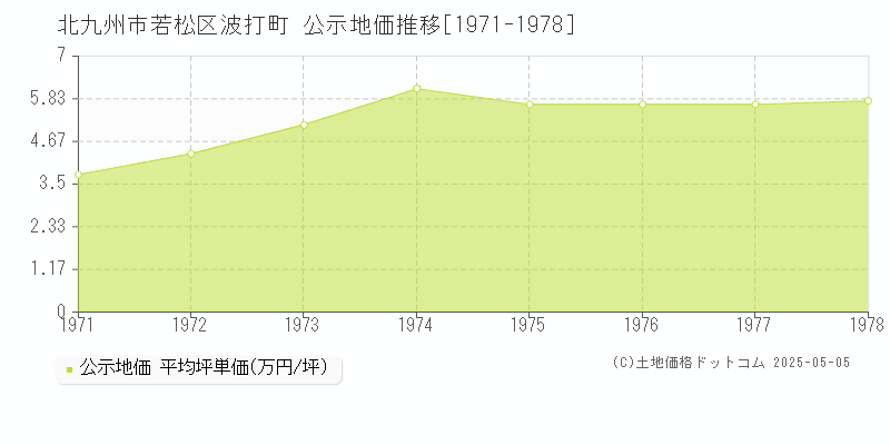 波打町(北九州市若松区)の公示地価推移グラフ(坪単価)[1971-1978年]